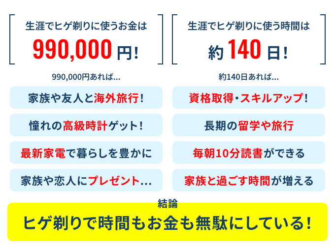 ヒゲ剃りで時間もお金も無駄にしている