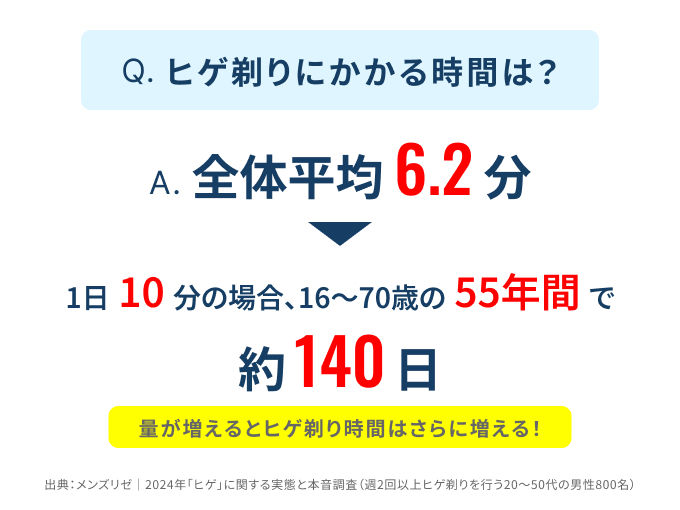 ヒゲ剃りにかかる時間