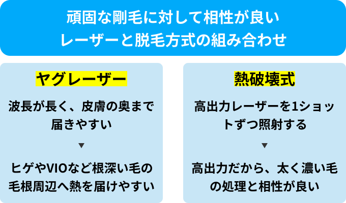頑固な剛毛に対して相性が良いレーザーと脱毛方式の組み合わせ