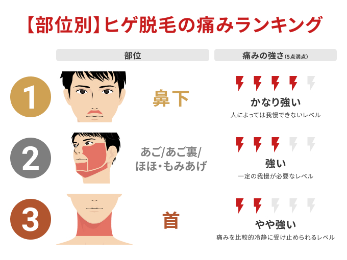 【部位別】ヒゲ脱毛の痛みランキング