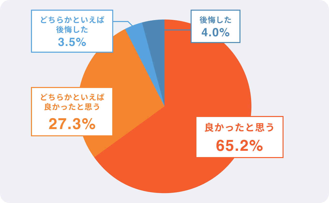 ヒゲの医療脱毛をしてよかったと思いますか？調査結果