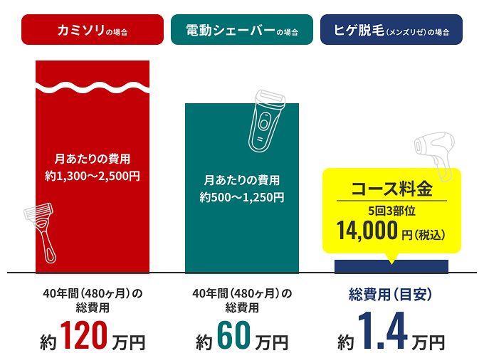 ヒゲの処理方法のコスト比較