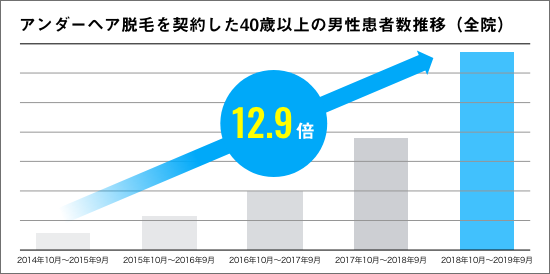 アンダーヘア脱毛を契約した40歳以上の男性患者数推移（全院）