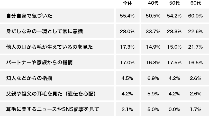 自分自身で気づいた55.4% 身だしなみの一環として常に意識28.0% 他人の耳から毛が生えているのを見た17.3% パートナーや家族からの指摘17.0% 知人などからの指摘4.5% 父親や祖父の耳毛を見た（遺伝を心配）4.2% 耳毛に関するニュースやSNS記事を見て2.1%