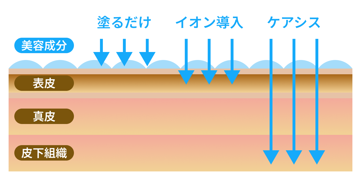 イオン導入の20倍の浸透力で深部まで美容成分が届く