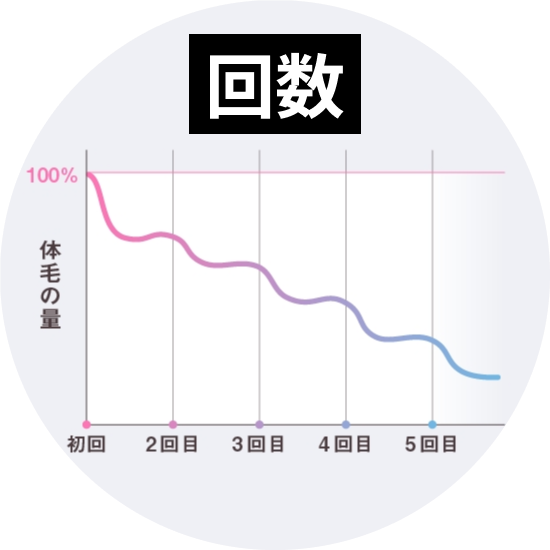 メンズ脱毛の回数について